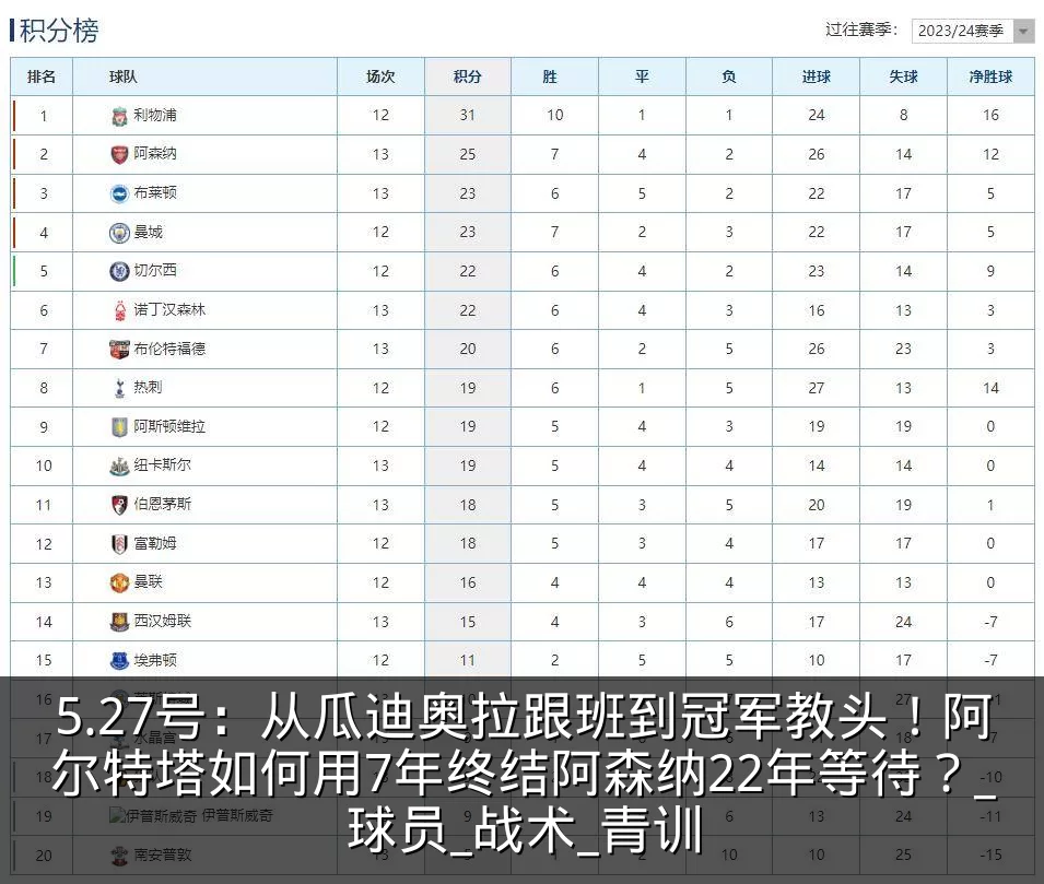 5.27号:从瓜迪奥拉跟班到冠军教头!阿尔特塔如何用7年终结阿森纳22年等待?_球员_战术_青训